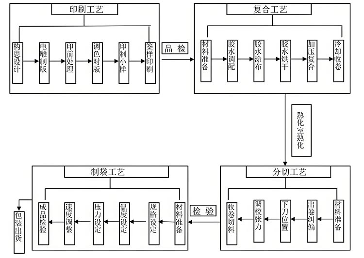 软包装的工艺流程2.jpg
