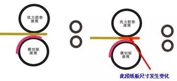 印刷机在模切时,为什么摇盖尺寸有大小2.jpg