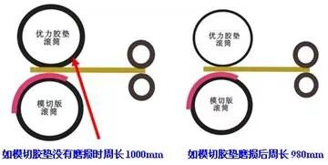印刷机在模切时,为什么摇盖尺寸有大小3.jpg