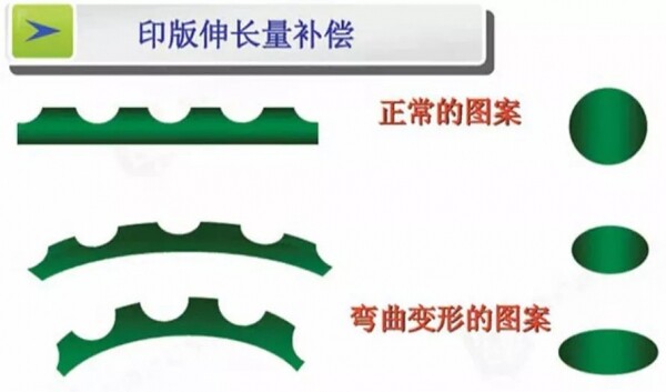 印版伸长量补偿.jpg
