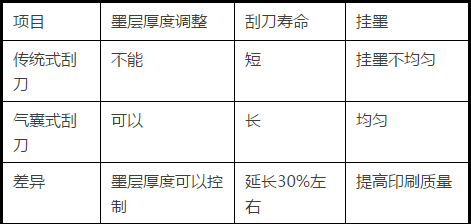 气囊式刮刀与传统的封密式刮墨装置