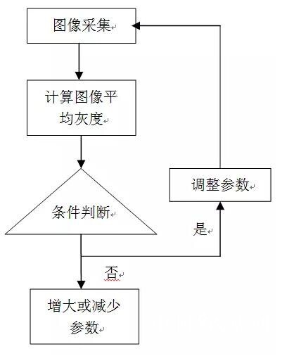 相机参数动态调整流程.jpg