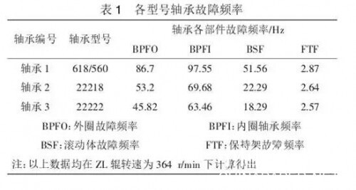 各型号轴承故障频率.jpg