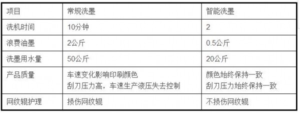 常规洗墨与快速洗墨的损耗与质量比较.jpg