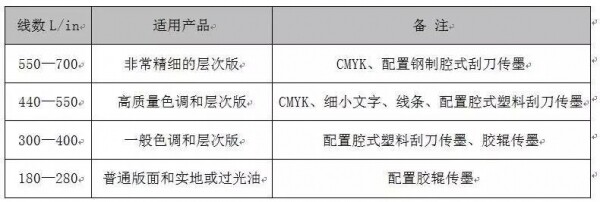 网纹辊的线数配置.jpg